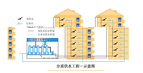 天津水处理设备供应工厂水过滤设备分质供水 - 水钥匙 - 九正(中国建材第一网)
